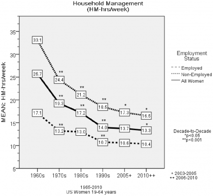 45-Year Trends in Women’s Use of Time and Household Management Energy Expenditure