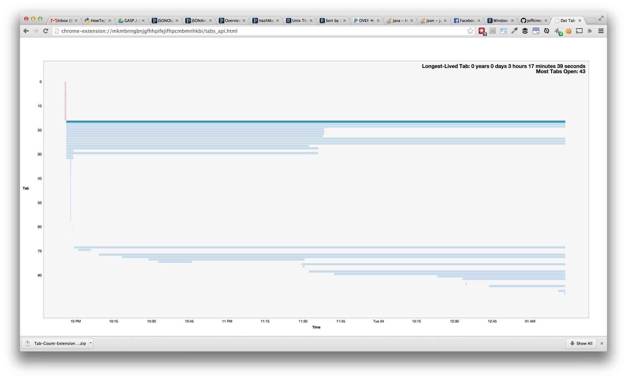Andre's Longest-Lived Tab