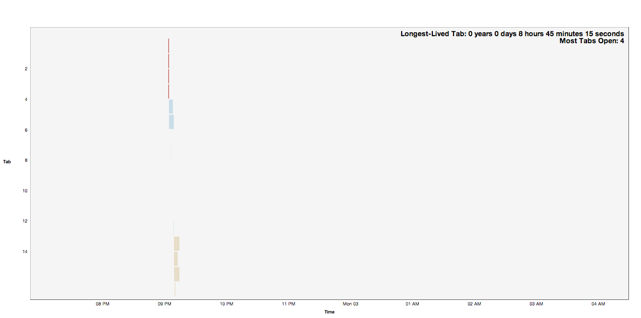 Caitlin Cox's Highest Tab Density