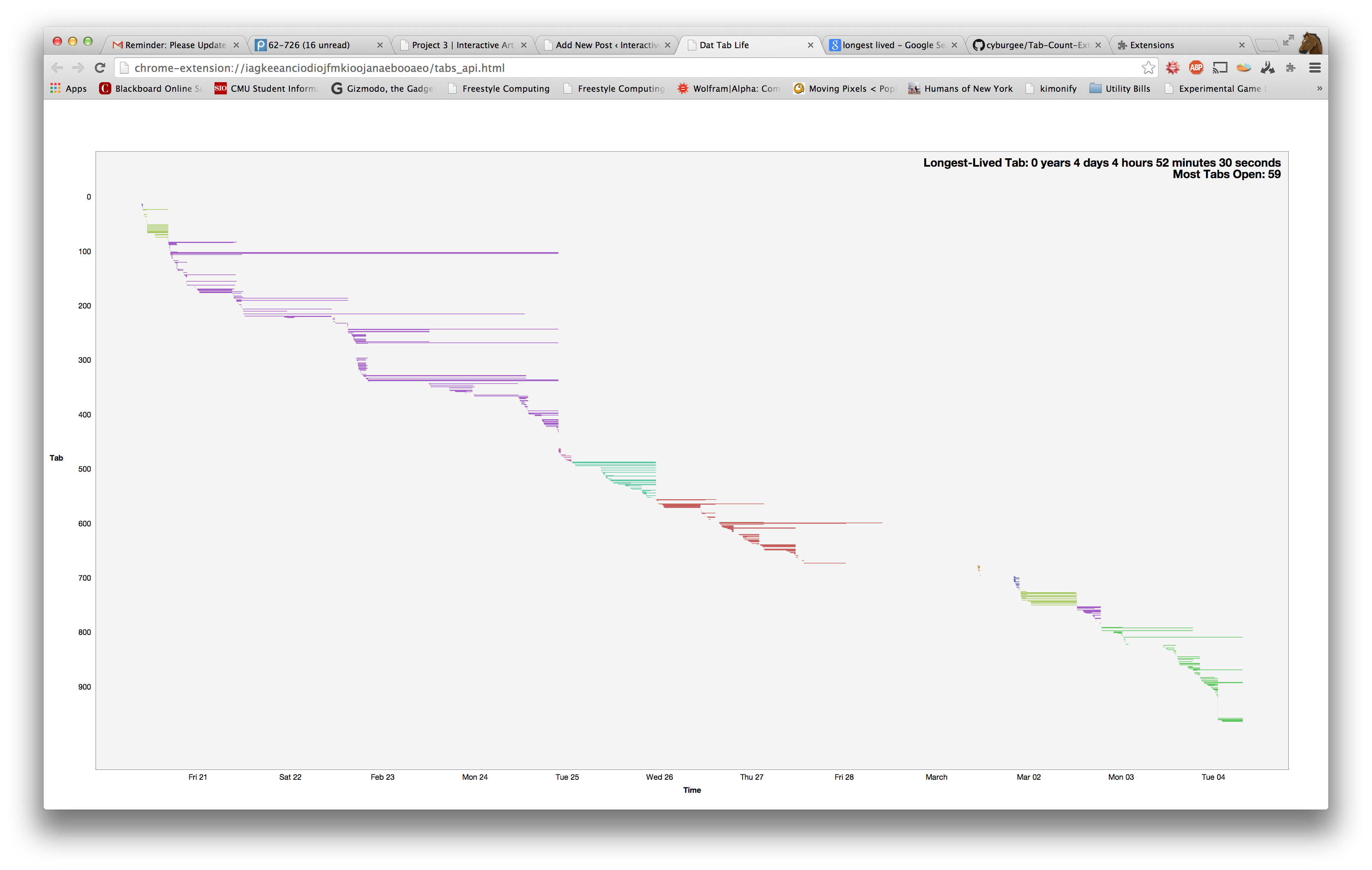 Collin Burger's Tab History