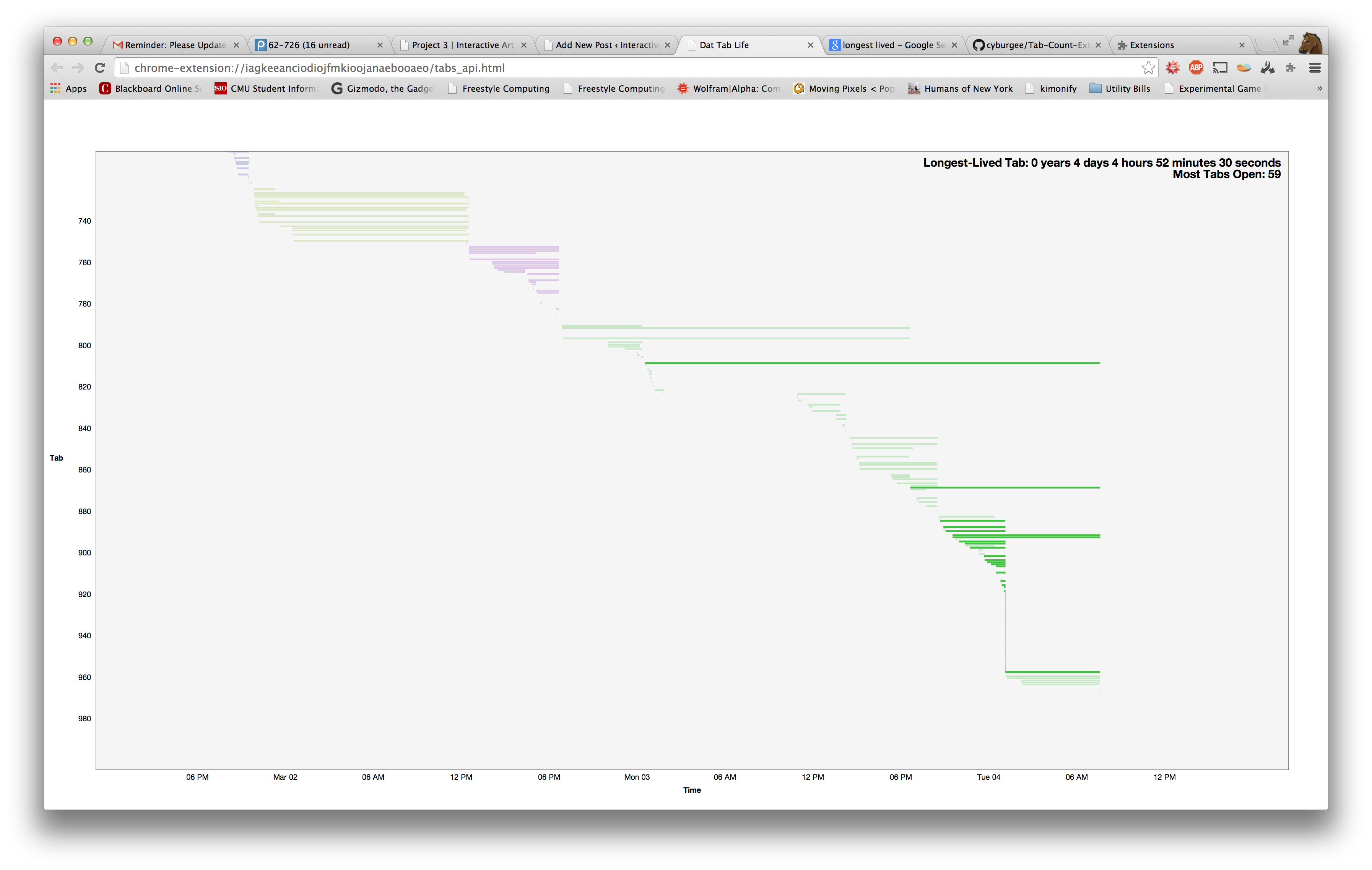 Collin Burger's Highest Tab Density