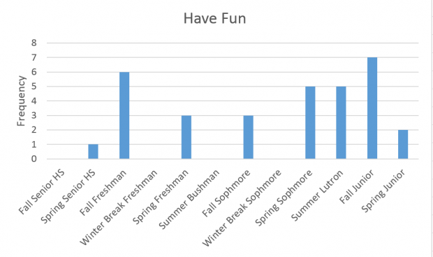 haveFun