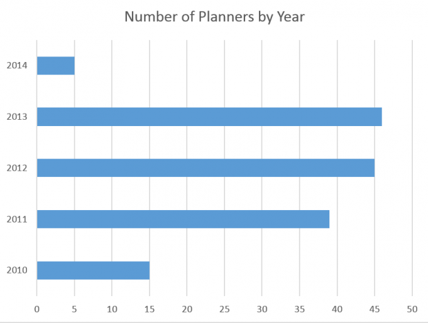 nPlannersByYear