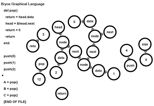 Linked List Visualization using the Bryce Graphical Language