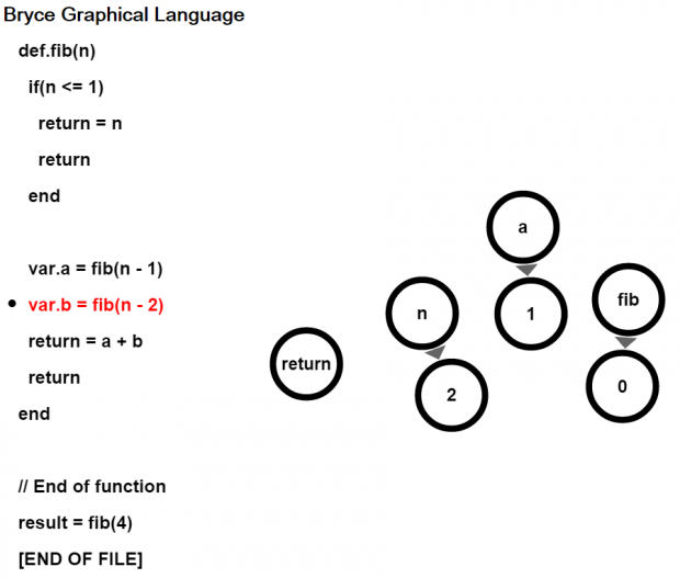 Naive Fibonnacci. Mid execution. Stepping through this program helps one to appreciate just how inefficient it is.