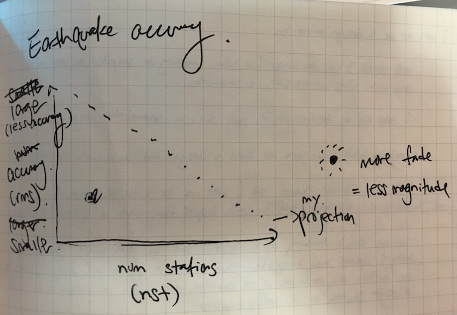 Projection of what accuracy/magnitude graph would look like